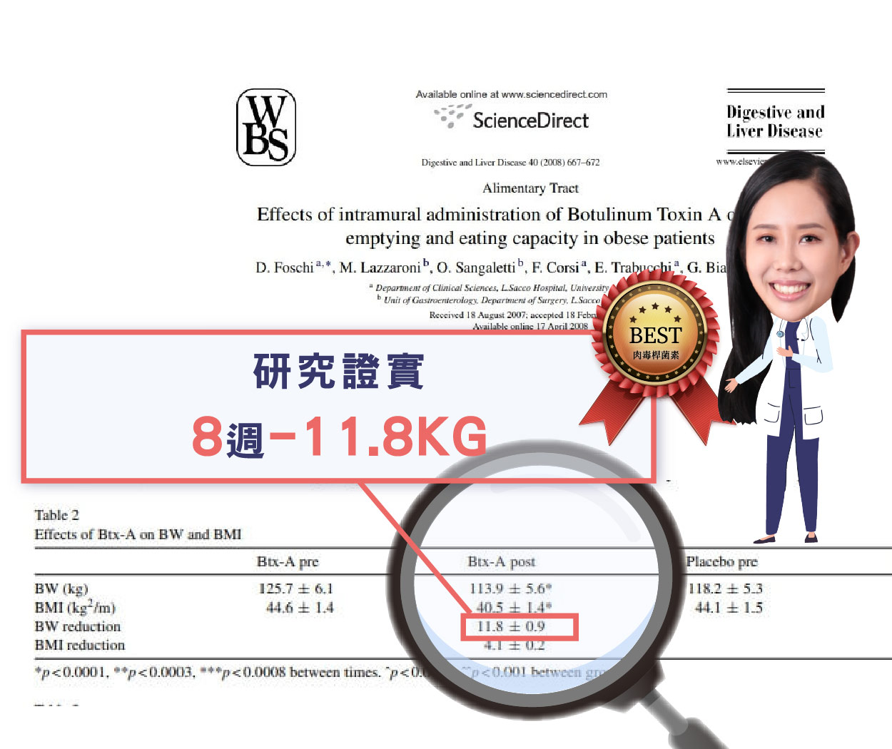 研究證實8週-11.8KG