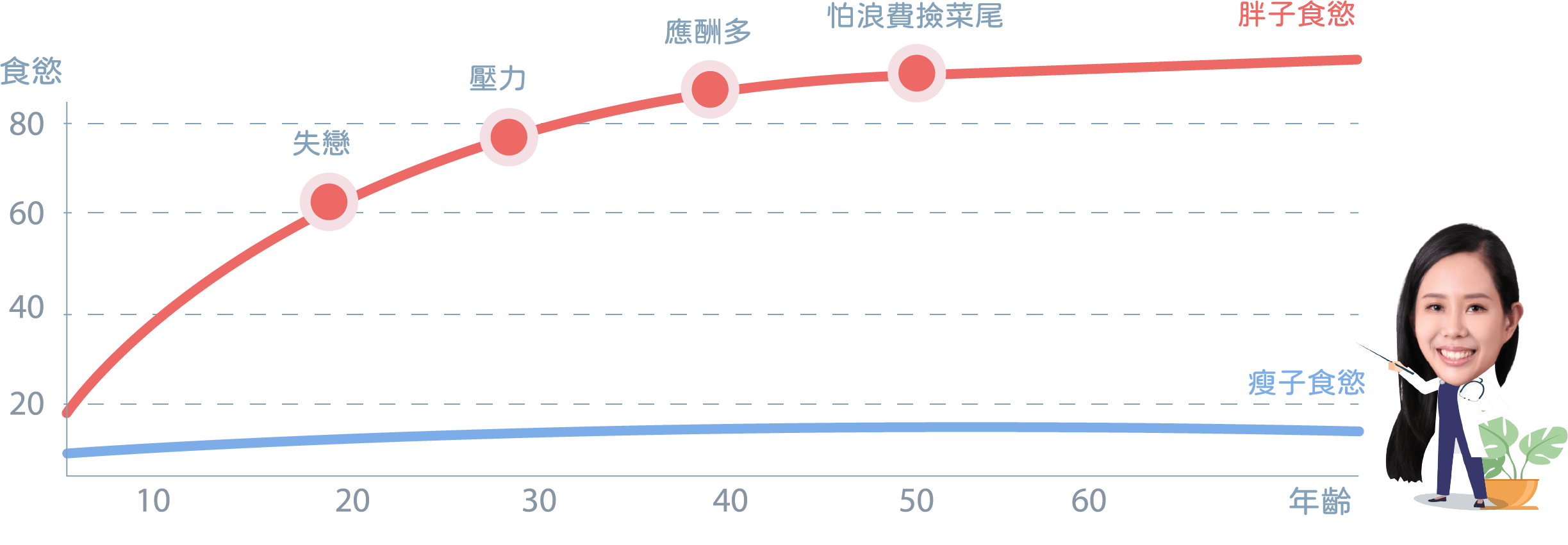 食慾-年齡 胖子食慾：高（失戀 壓力 應酬多 怕浪費撿菜尾）；瘦子食慾：低