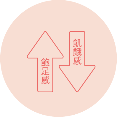 增加飽足感,降低飢餓感