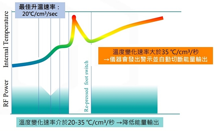 EmbraceRF是什麼,鈦特離子夾,FaceTite,BodyTite,Accutite