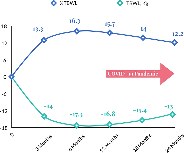POSE 2.0胃鏡縫胃,POSE 2.0內視鏡減重,縮胃