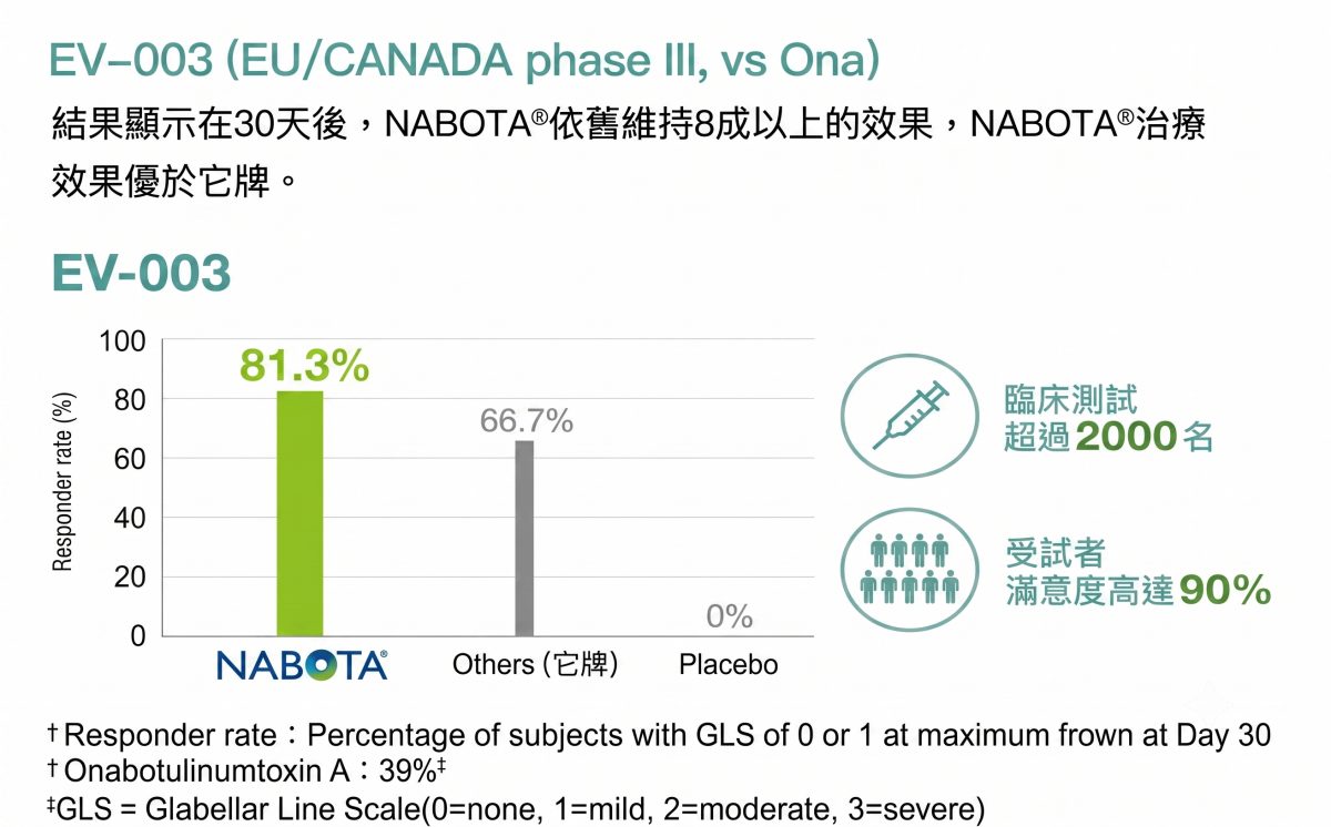 彩虹肉毒,Nabota價格,彩虹肉毒dcard,彩虹肉毒保妥適比較