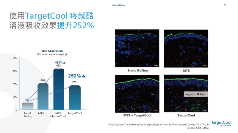 研究顯示使用TargetCool後，溶液吸收效果提升252%，導入深度達約0.3mm，顯著優於手動或MTS處理