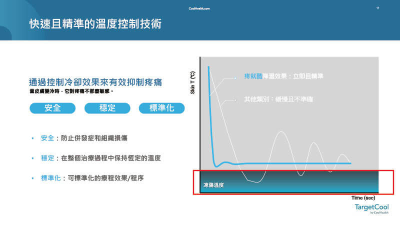 TargetCool透過精準溫度控制技術，快速達到表皮降溫，有效減少疼痛與組織損傷風險