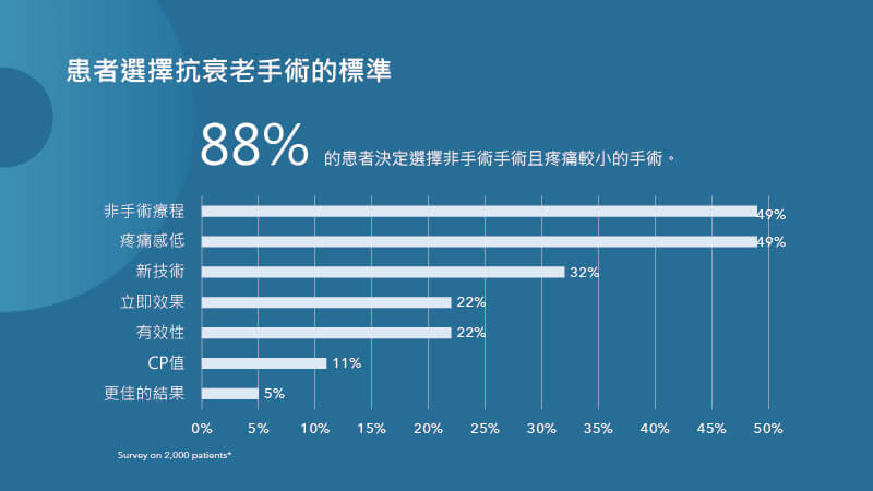 調查顯示88%患者偏好選擇非手術且疼痛感較低的療程，顯示市場對舒適性需求提升