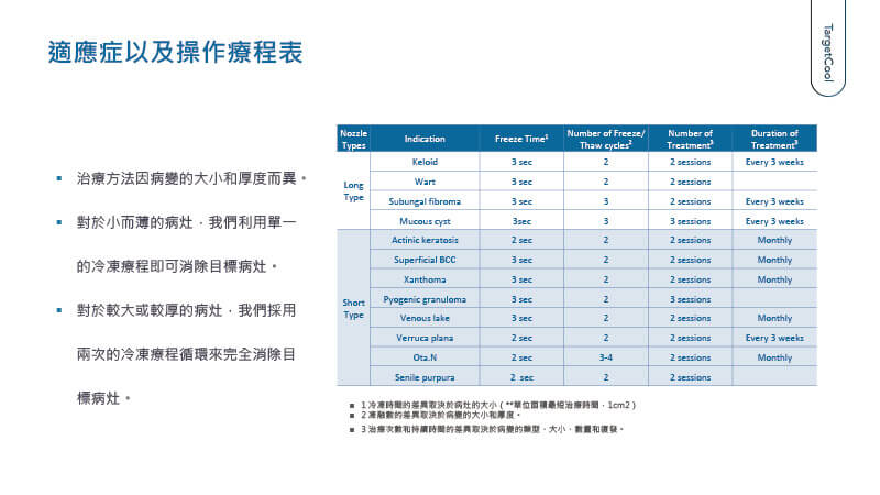 冷凍手術原理圖解，說明低溫破壞異常細胞組織的機轉，搭配TargetCool應用於皮膚病灶處理