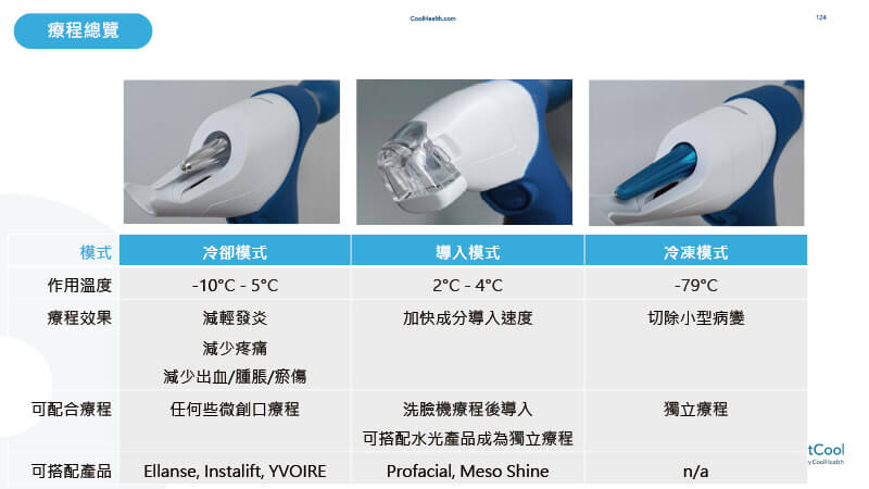 TargetCool三種模式介紹與適用療程總覽，包括冷卻、導入與冷凍模式的作用溫度與使用建議
