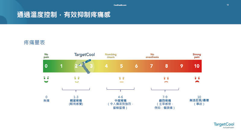 TargetCool在疼痛量表中標示為2級，屬於輕度不適，顯示其施作舒適度高