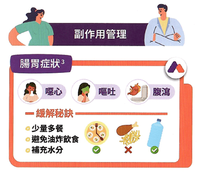 猛健樂常見腸胃副作用包括噁心、嘔吐與腹瀉，建議少量多餐、避免油炸飲食與多補充水分以緩解不適
