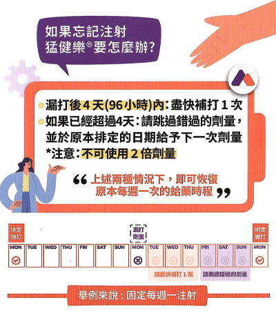 猛健樂忘記注射處理方式說明：若漏打未超過4天可補打一次，若超過4天則跳過該次，並於下次按原排程注射，不可使用雙倍劑量