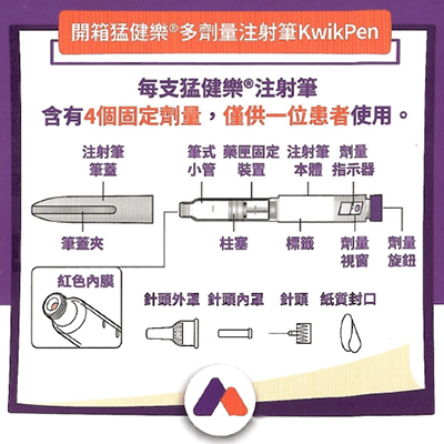 猛健樂多劑量注射筆結構說明，包含筆蓋、裝置、劑量視窗與針頭組件，每支僅供一位患者使用