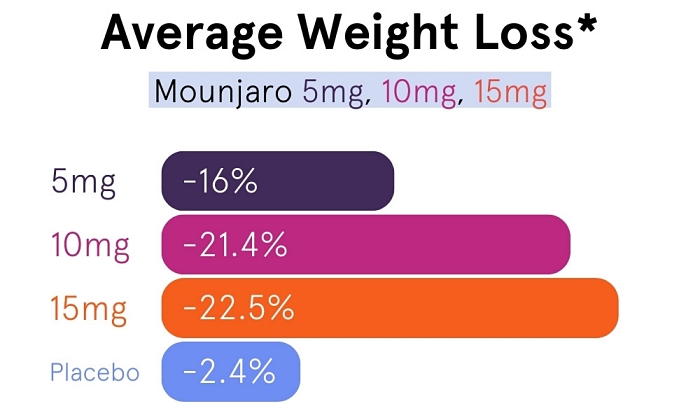 瘦不下來,胰島素阻抗,猛健樂減肥效果