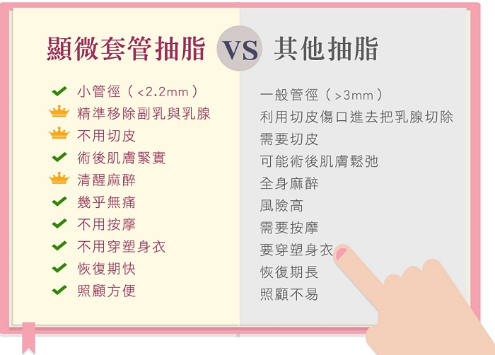 抽脂後皮膚鬆弛,抽脂後遺症,抽脂皮鬆,抽脂失敗