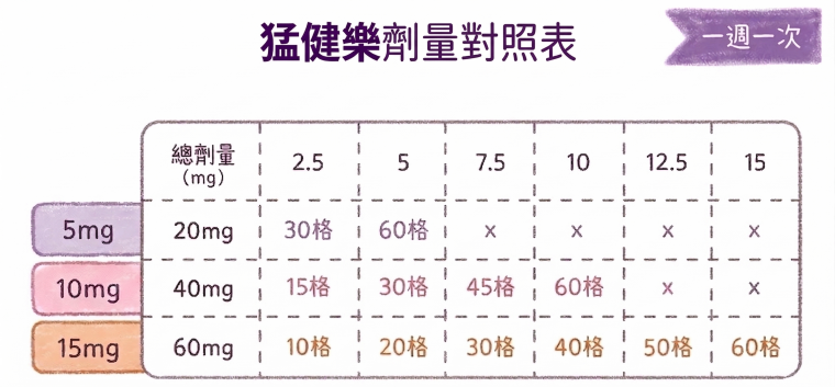 猛健樂5mg和10mg差別,猛健樂5mg怎麼打,猛健樂10mg怎麼打,猛健樂針頭尺寸,猛健樂轉不動,打猛健樂可以捐血嗎