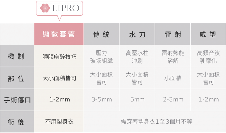 顯微套管抽脂,顯微套管抽脂費用,顯微套管抽脂缺點